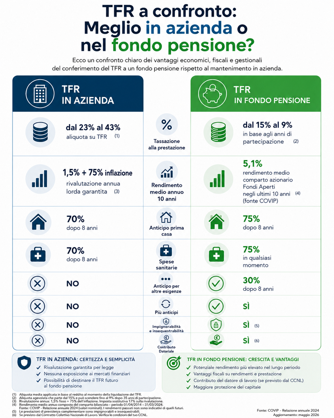 TFR a confronto: Azienda Vs Fondo Pensione 